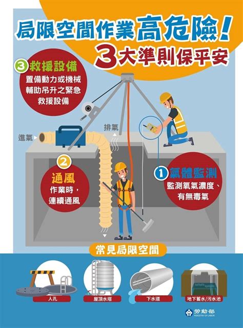 何謂局限空間|局限空間定義： 勞動檢查機構資料表 局限空間作業